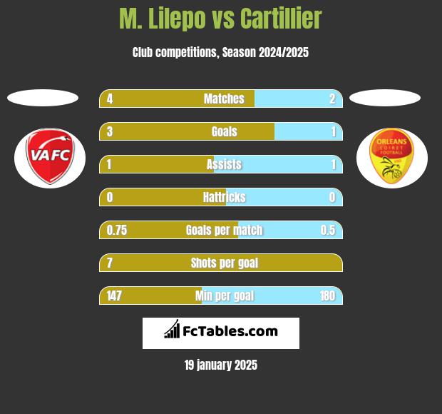 M. Lilepo vs Cartillier h2h player stats