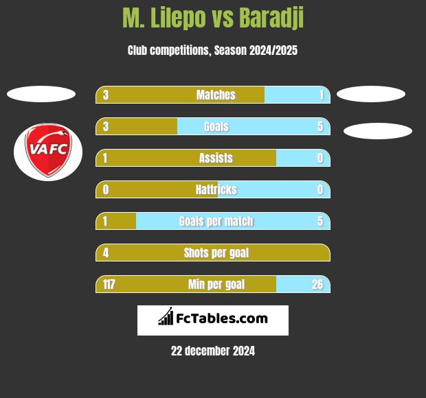 M. Lilepo vs Baradji h2h player stats