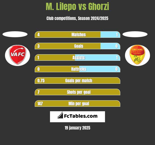 M. Lilepo vs Ghorzi h2h player stats