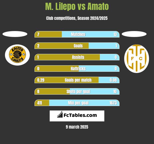 M. Lilepo vs Amato h2h player stats