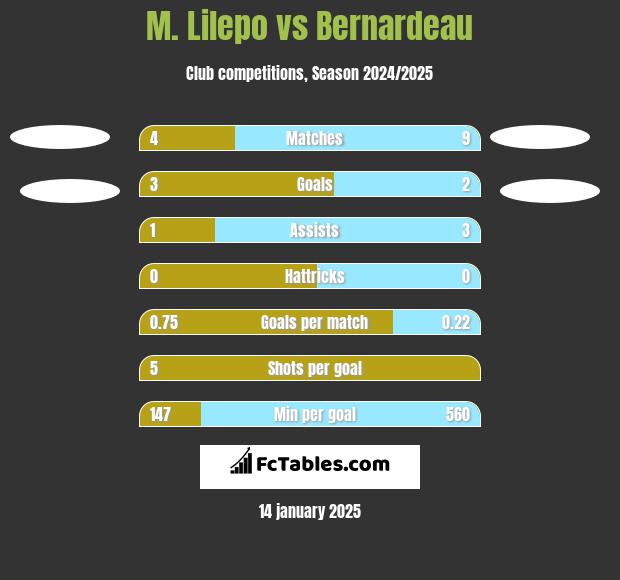 M. Lilepo vs Bernardeau h2h player stats