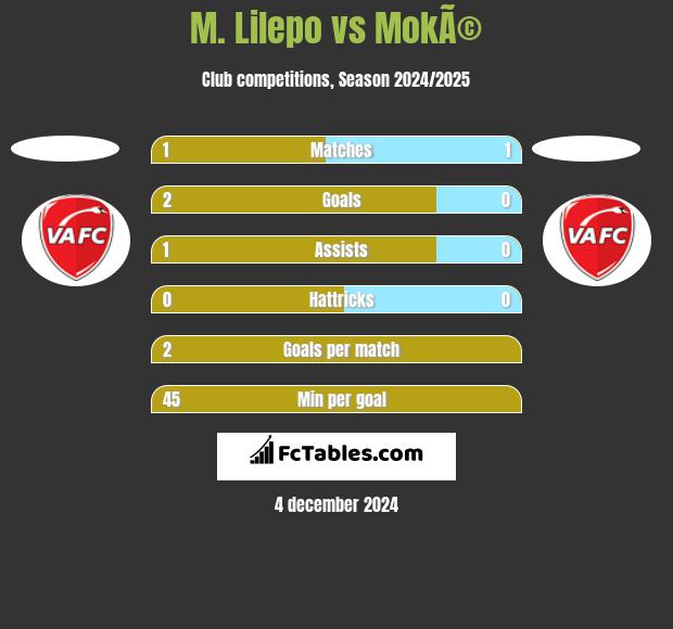 M. Lilepo vs MokÃ© h2h player stats