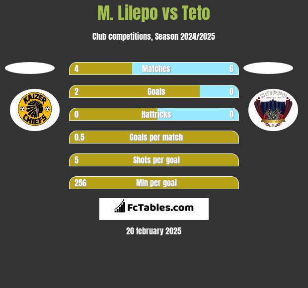 M. Lilepo vs Teto h2h player stats