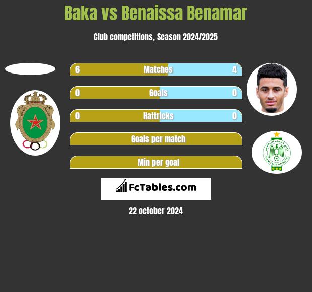 Baka vs Benaissa Benamar h2h player stats