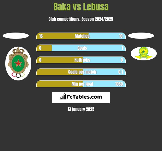 Baka vs Lebusa h2h player stats