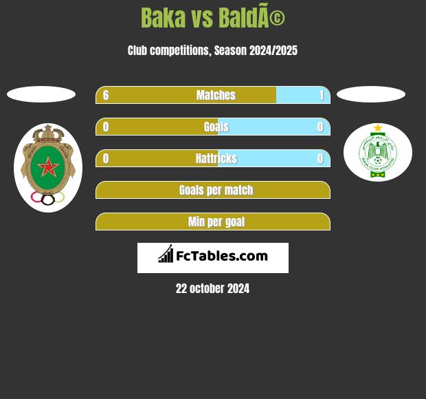 Baka vs BaldÃ© h2h player stats