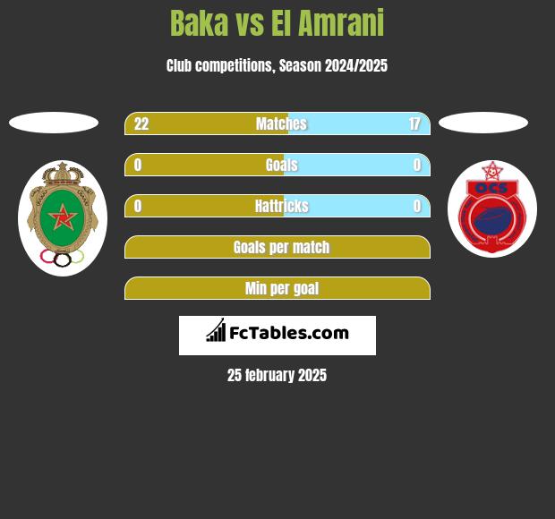 Baka vs El Amrani h2h player stats