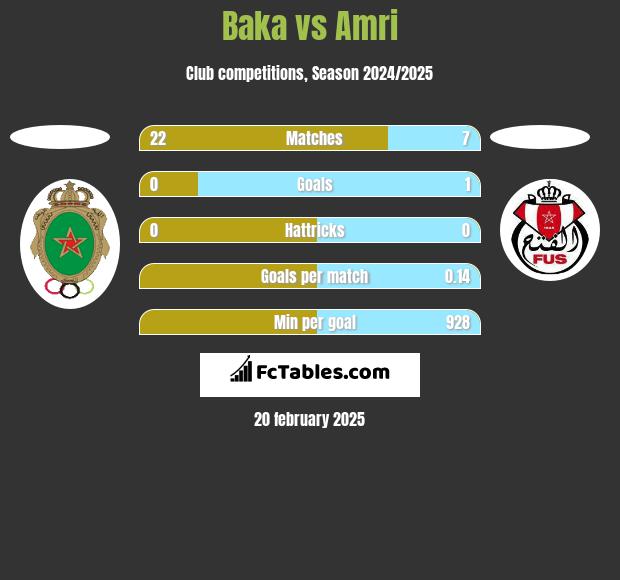 Baka vs Amri h2h player stats