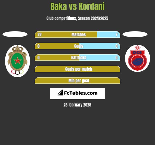 Baka vs Kordani h2h player stats