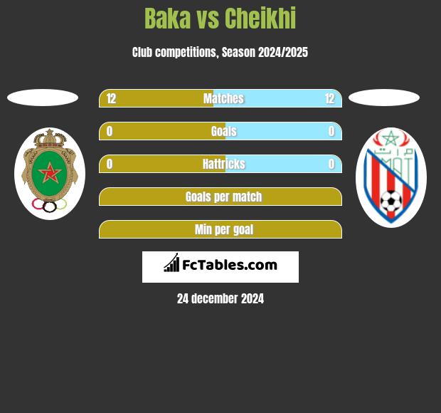 Baka vs Cheikhi h2h player stats