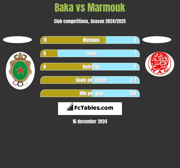 Baka vs Marmouk h2h player stats