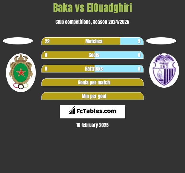 Baka vs ElOuadghiri h2h player stats