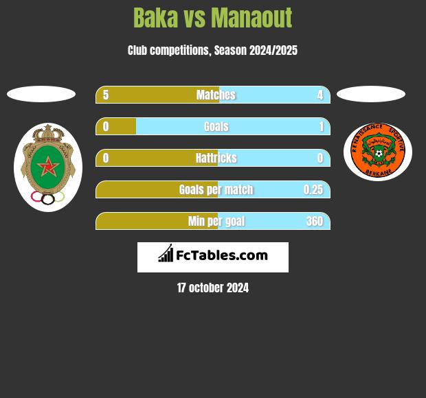 Baka vs Manaout h2h player stats