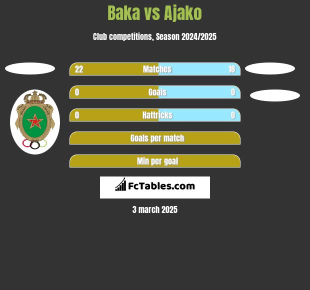 Baka vs Ajako h2h player stats