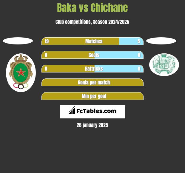 Baka vs Chichane h2h player stats