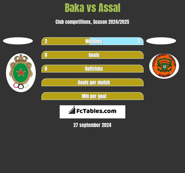 Baka vs Assal h2h player stats