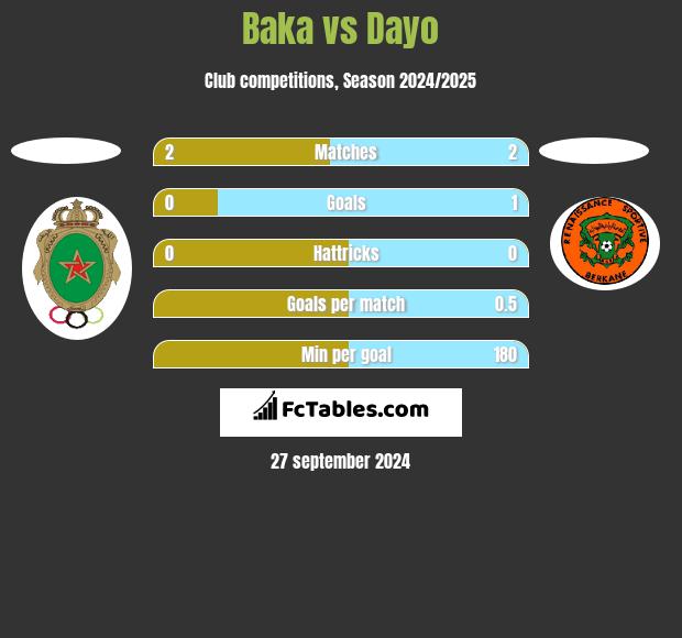 Baka vs Dayo h2h player stats