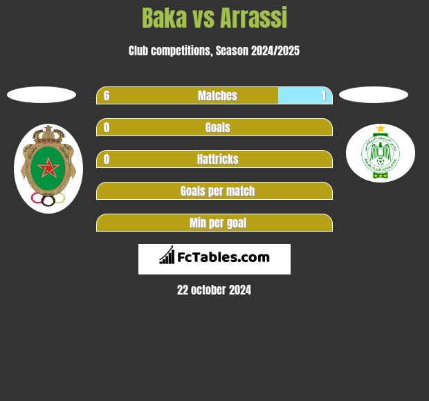 Baka vs Arrassi h2h player stats