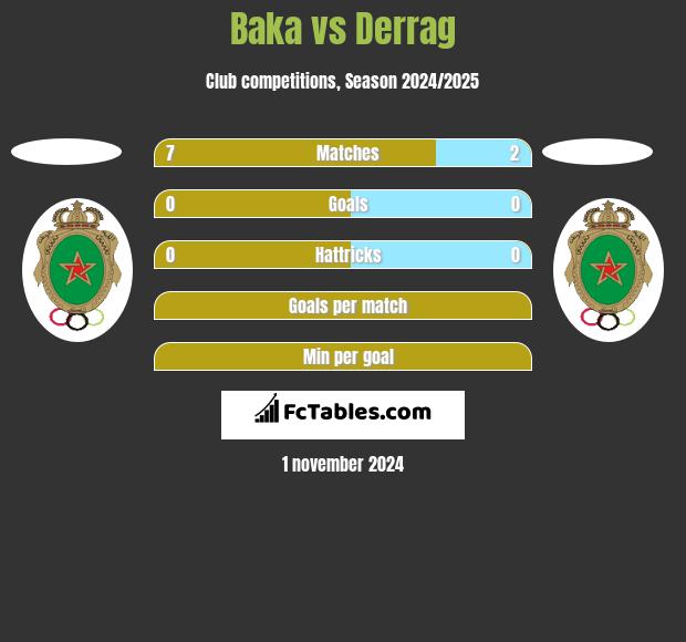 Baka vs Derrag h2h player stats