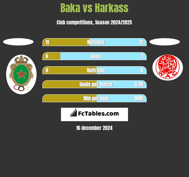 Baka vs Harkass h2h player stats