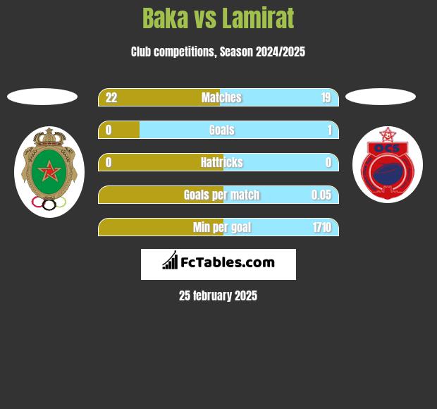 Baka vs Lamirat h2h player stats