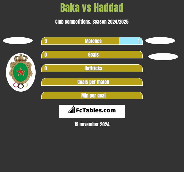 Baka vs Haddad h2h player stats