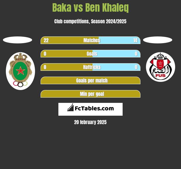 Baka vs Ben Khaleq h2h player stats