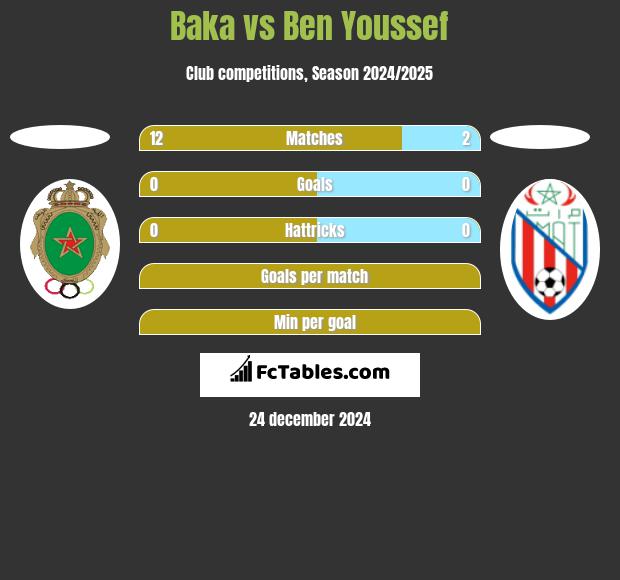 Baka vs Ben Youssef h2h player stats