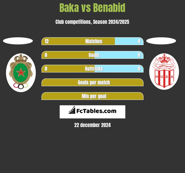 Baka vs Benabid h2h player stats