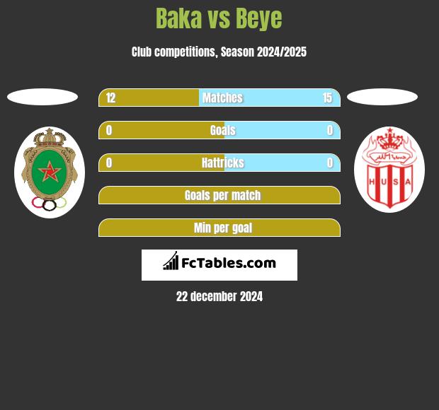 Baka vs Beye h2h player stats