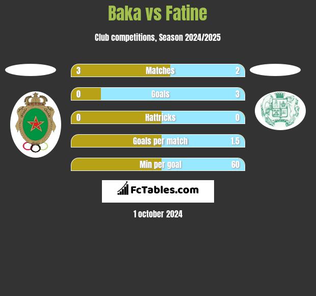 Baka vs Fatine h2h player stats