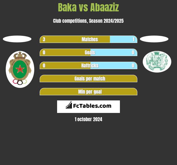 Baka vs Abaaziz h2h player stats