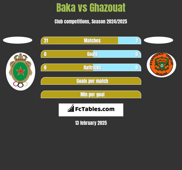 Baka vs Ghazouat h2h player stats