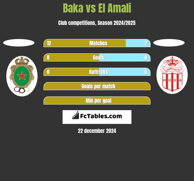 Baka vs El Amali h2h player stats