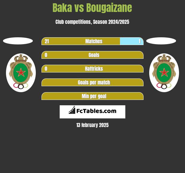 Baka vs Bougaizane h2h player stats