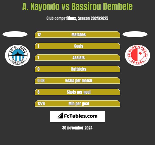 A. Kayondo vs Bassirou Dembele h2h player stats