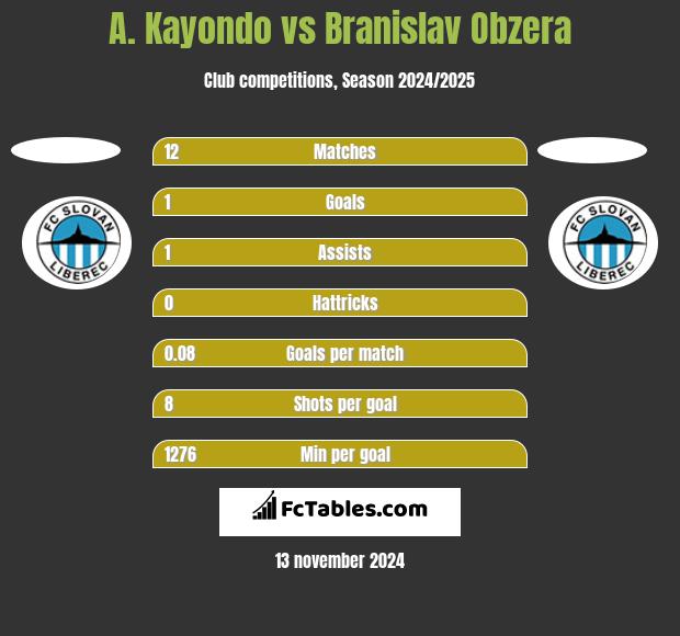 A. Kayondo vs Branislav Obzera h2h player stats