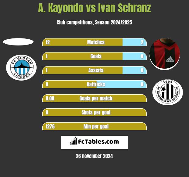 A. Kayondo vs Ivan Schranz h2h player stats