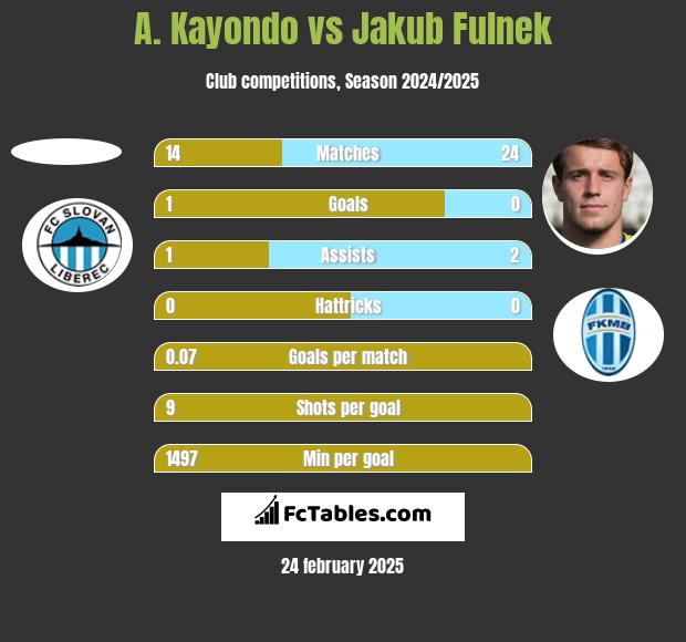 A. Kayondo vs Jakub Fulnek h2h player stats