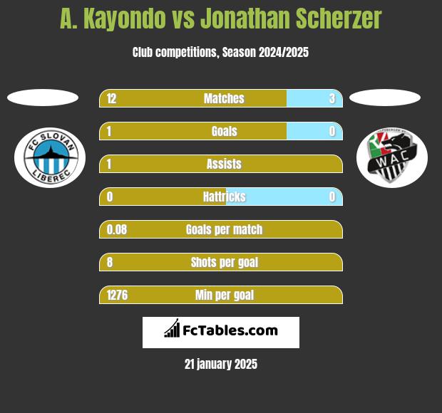 A. Kayondo vs Jonathan Scherzer h2h player stats