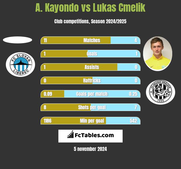 A. Kayondo vs Lukas Cmelik h2h player stats