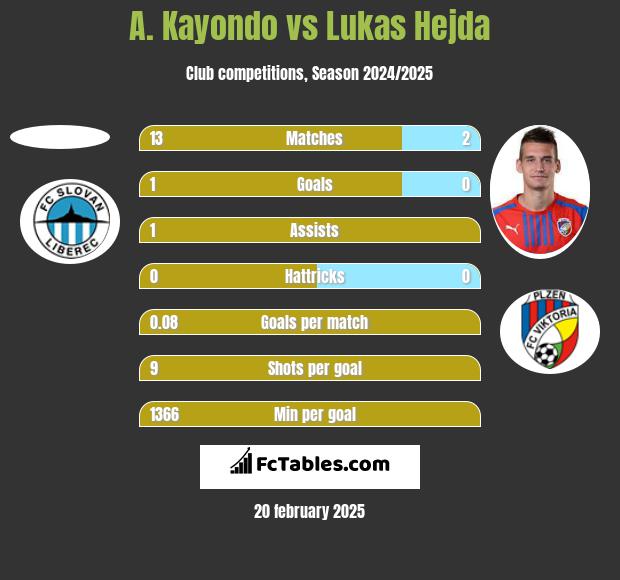 A. Kayondo vs Lukas Hejda h2h player stats