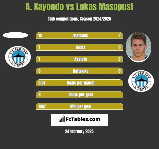 A. Kayondo vs Lukas Masopust h2h player stats