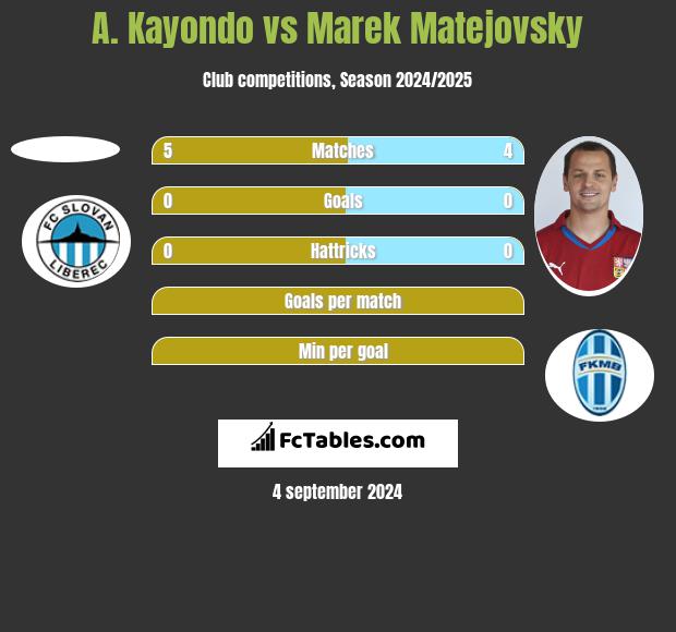 A. Kayondo vs Marek Matejovsky h2h player stats