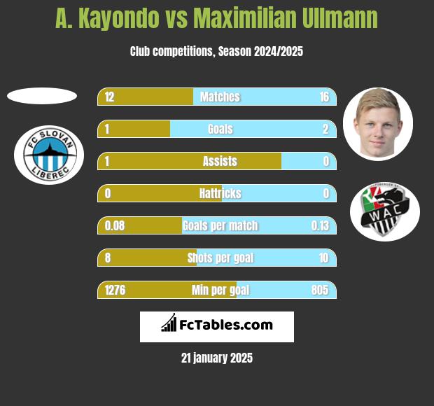 A. Kayondo vs Maximilian Ullmann h2h player stats