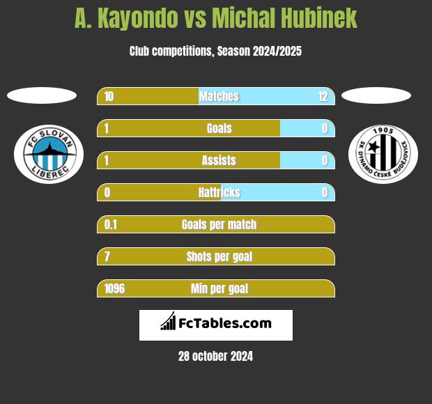 A. Kayondo vs Michal Hubinek h2h player stats