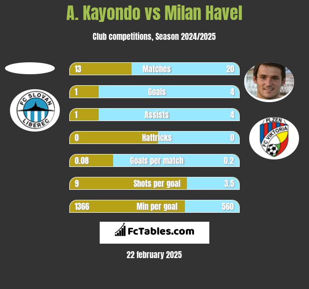 A. Kayondo vs Milan Havel h2h player stats