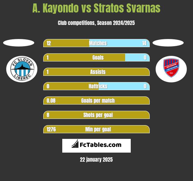 A. Kayondo vs Stratos Svarnas h2h player stats