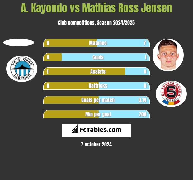 A. Kayondo vs Mathias Ross Jensen h2h player stats