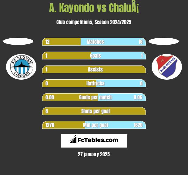 A. Kayondo vs ChaluÅ¡ h2h player stats